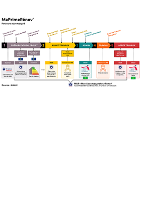 MaPrimeRénov’, le parcours accompagné