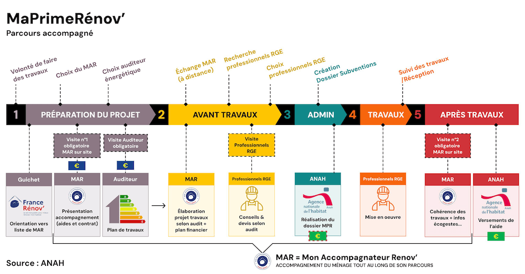 MaPrimeRénov’, le parcours accompagné
