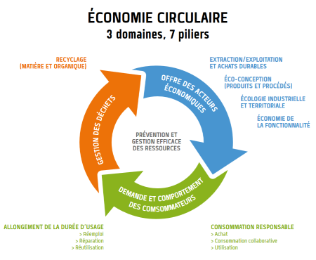 économie circulaire Ademe