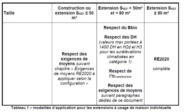 Tableau extrait de la fiche d'application de la RE2020 pour les maisons individuelles