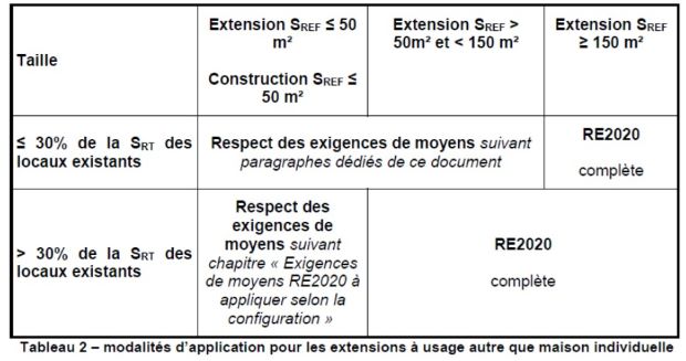 Tableau extrait de la fiche d'application de la RE2020 pour les autres bâtiments