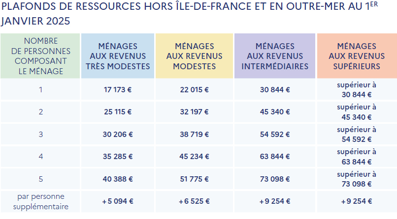 Ressources 2025 Autres régions