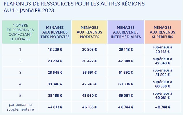 Ressources 2023 Autres régions