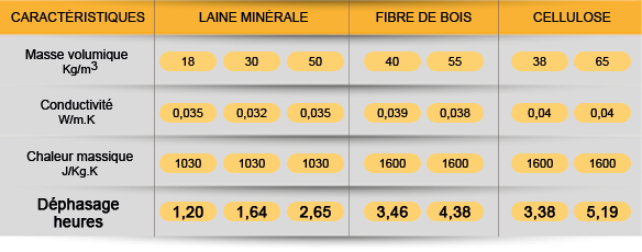 tableau déphasage laine minérale