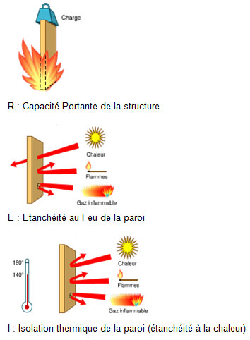 La notion de résistance au feu