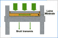 isolation bruits de choc