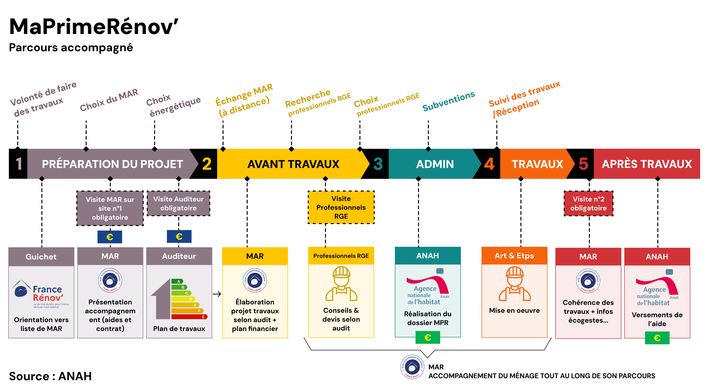 MaPrimeRénov’, le parcours accompagné