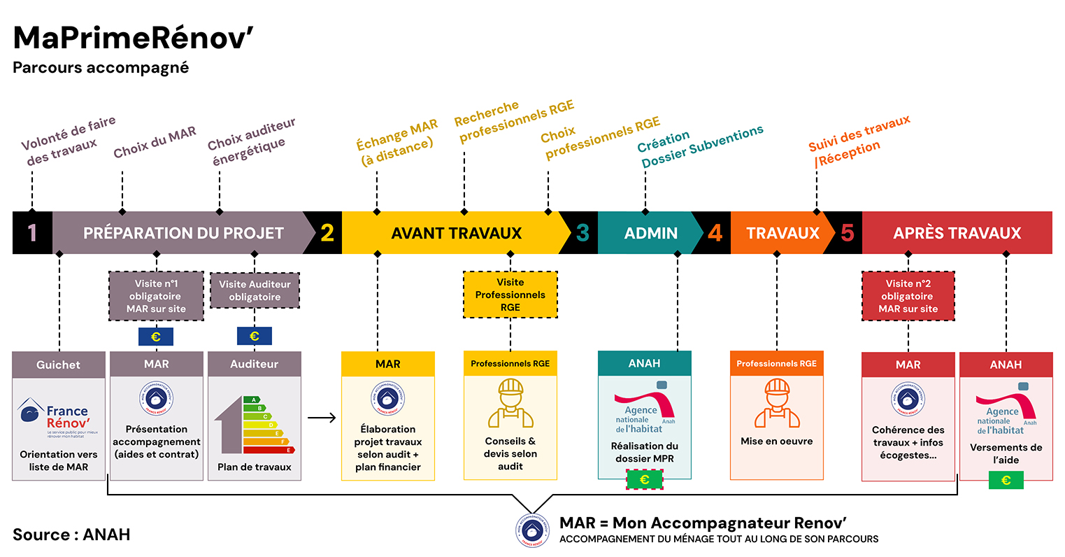 MaPrimeRénov’, le parcours accompagné