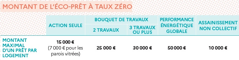 Montants du prêt Eco-PTZ