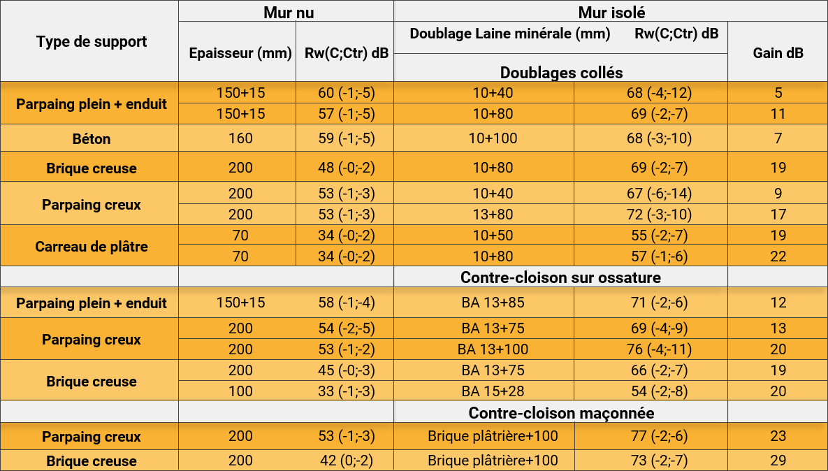 Tableau résistance acoustique