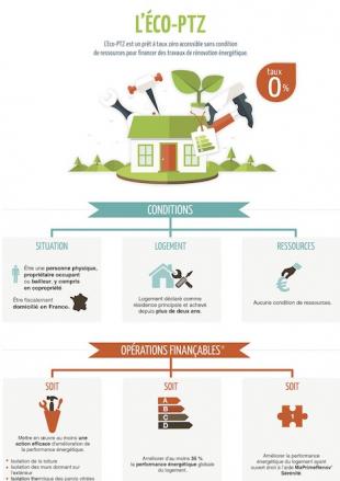 infographie eco ptz