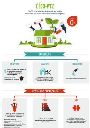 Infographie ECO PTZ