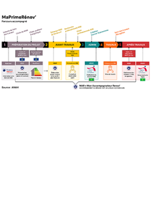 MaPrimeRénov’, le parcours accompagné